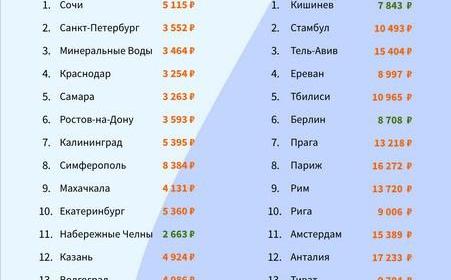 В какие города летали москвичи и петербуржцы в октябре и сколько это стоило